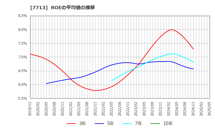 7713 シグマ光機(株): ROEの平均値の推移