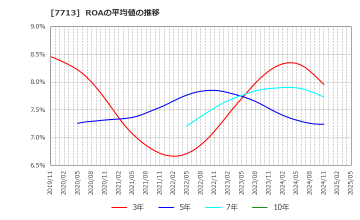 7713 シグマ光機(株): ROAの平均値の推移
