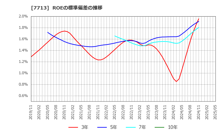 7713 シグマ光機(株): ROEの標準偏差の推移