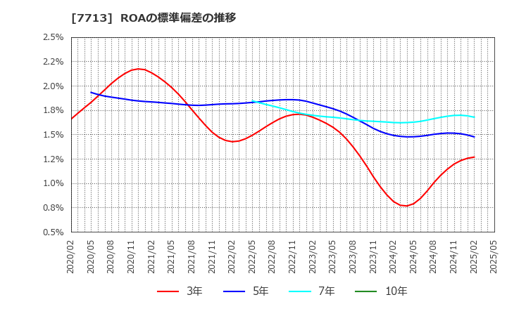 7713 シグマ光機(株): ROAの標準偏差の推移