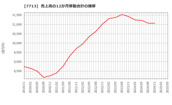 7713 シグマ光機(株): 売上高の12か月移動合計の推移