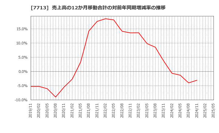 7713 シグマ光機(株): 売上高の12か月移動合計の対前年同期増減率の推移