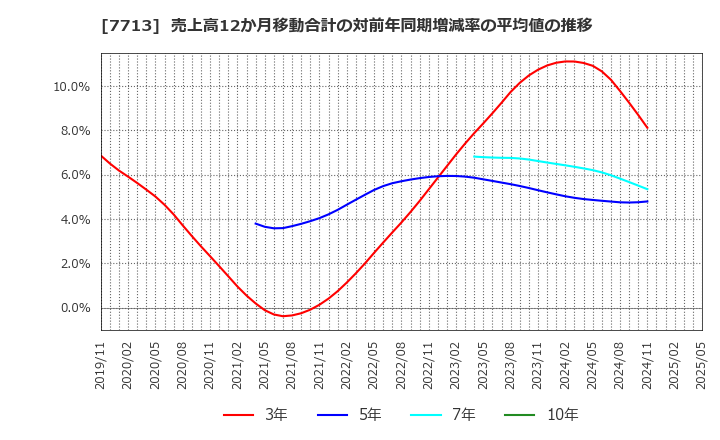 7713 シグマ光機(株): 売上高12か月移動合計の対前年同期増減率の平均値の推移
