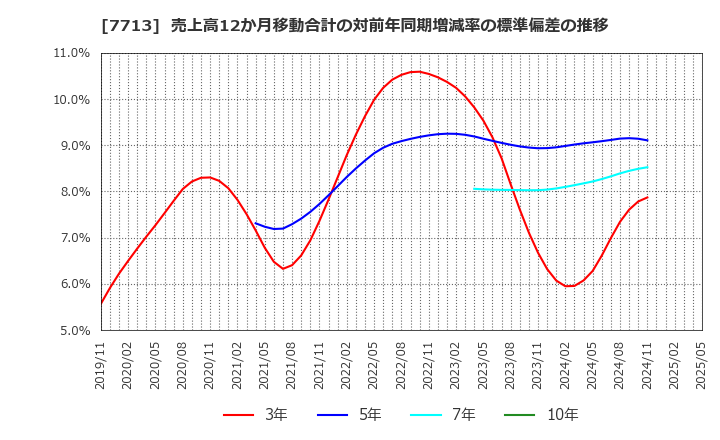 7713 シグマ光機(株): 売上高12か月移動合計の対前年同期増減率の標準偏差の推移