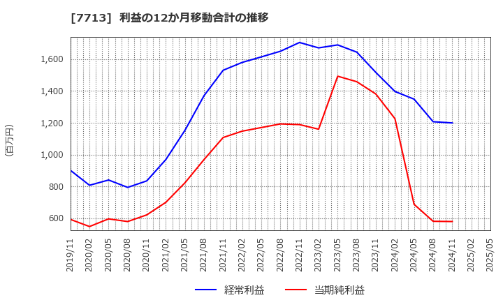 7713 シグマ光機(株): 利益の12か月移動合計の推移
