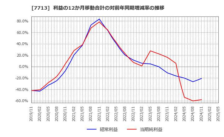 7713 シグマ光機(株): 利益の12か月移動合計の対前年同期増減率の推移