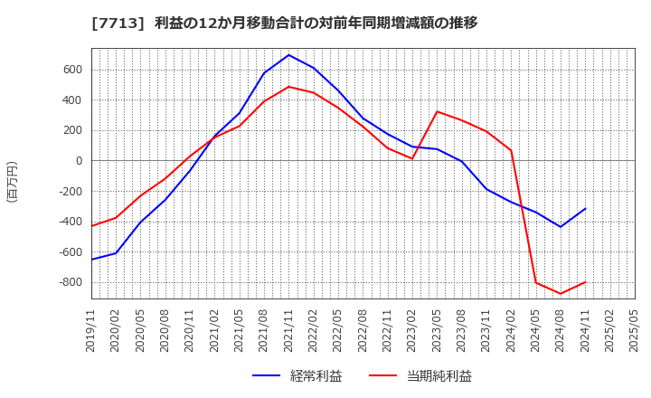 7713 シグマ光機(株): 利益の12か月移動合計の対前年同期増減額の推移