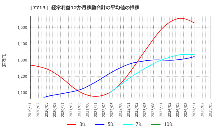 7713 シグマ光機(株): 経常利益12か月移動合計の平均値の推移