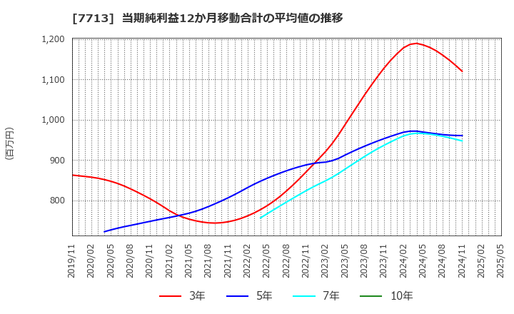 7713 シグマ光機(株): 当期純利益12か月移動合計の平均値の推移