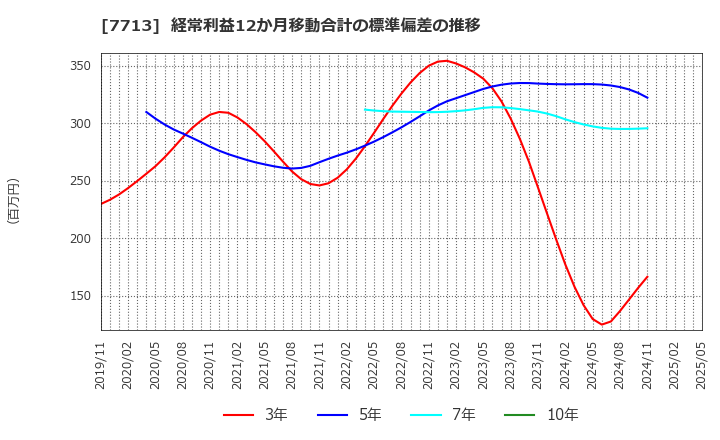 7713 シグマ光機(株): 経常利益12か月移動合計の標準偏差の推移