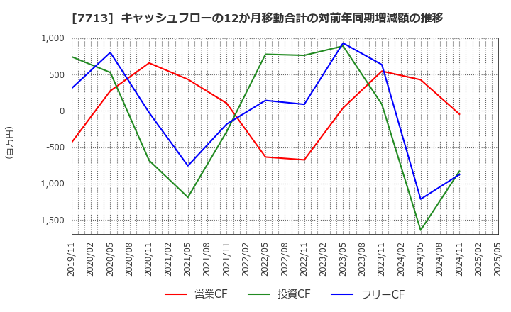 7713 シグマ光機(株): キャッシュフローの12か月移動合計の対前年同期増減額の推移