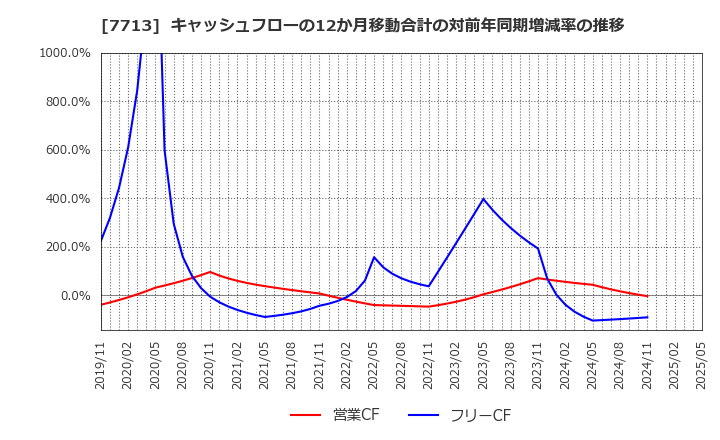 7713 シグマ光機(株): キャッシュフローの12か月移動合計の対前年同期増減率の推移