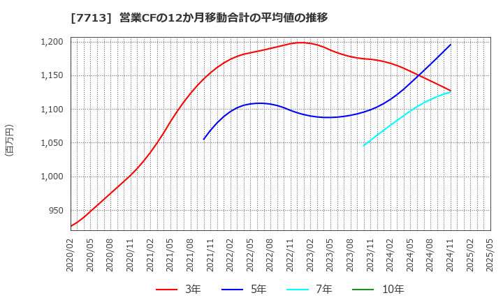 7713 シグマ光機(株): 営業CFの12か月移動合計の平均値の推移