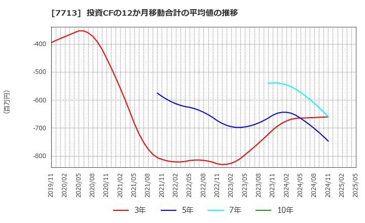 7713 シグマ光機(株): 投資CFの12か月移動合計の平均値の推移
