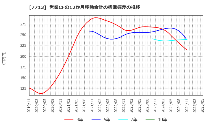 7713 シグマ光機(株): 営業CFの12か月移動合計の標準偏差の推移