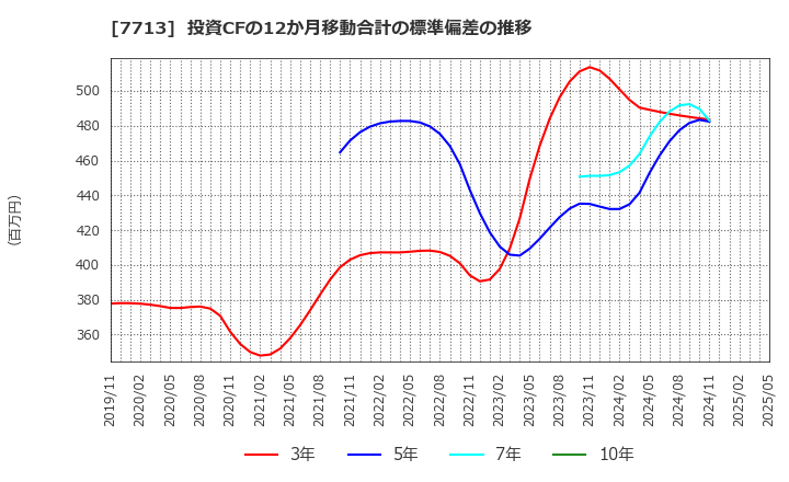 7713 シグマ光機(株): 投資CFの12か月移動合計の標準偏差の推移