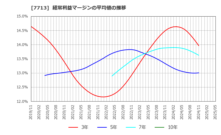 7713 シグマ光機(株): 経常利益マージンの平均値の推移