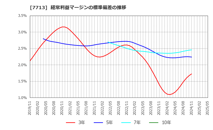 7713 シグマ光機(株): 経常利益マージンの標準偏差の推移