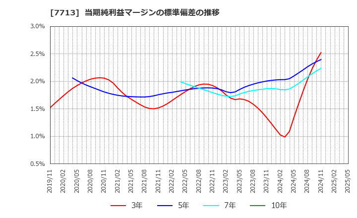 7713 シグマ光機(株): 当期純利益マージンの標準偏差の推移