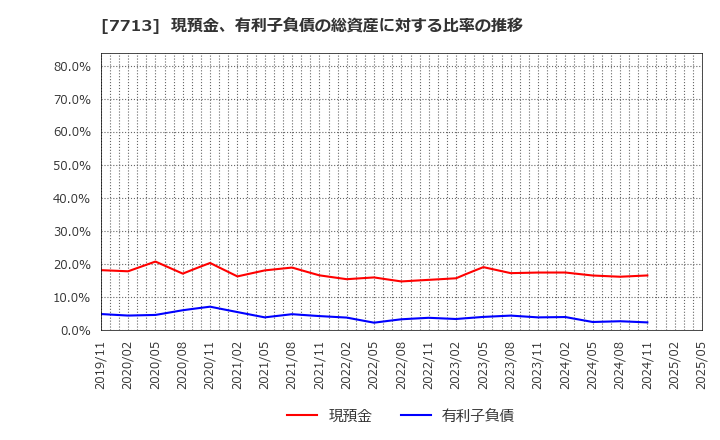 7713 シグマ光機(株): 現預金、有利子負債の総資産に対する比率の推移