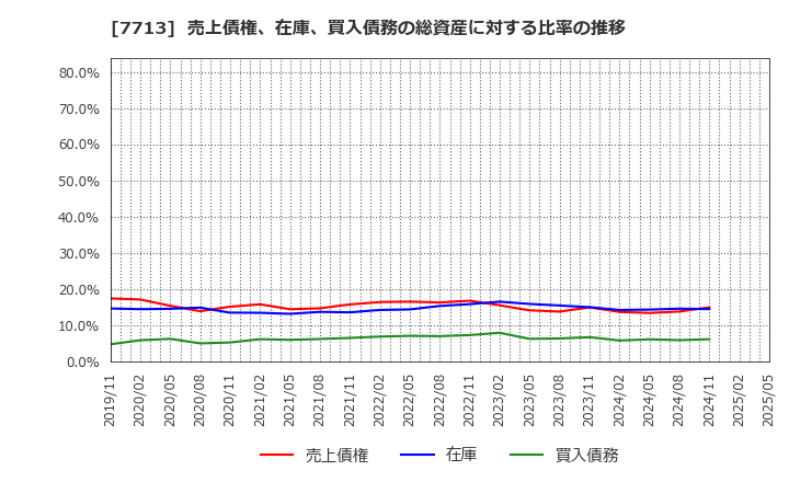 7713 シグマ光機(株): 売上債権、在庫、買入債務の総資産に対する比率の推移