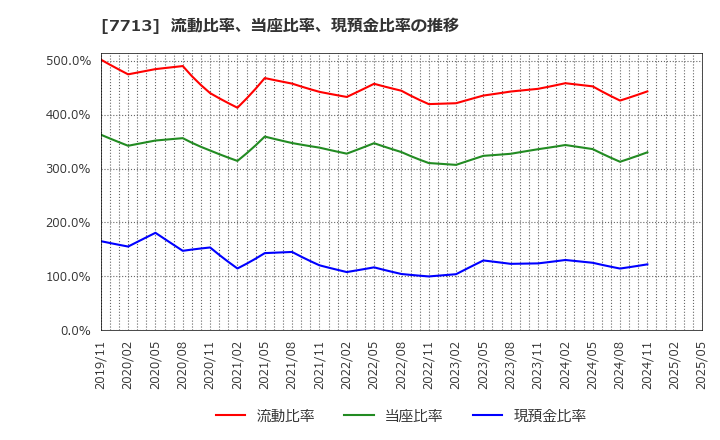 7713 シグマ光機(株): 流動比率、当座比率、現預金比率の推移
