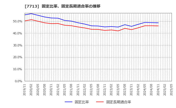 7713 シグマ光機(株): 固定比率、固定長期適合率の推移