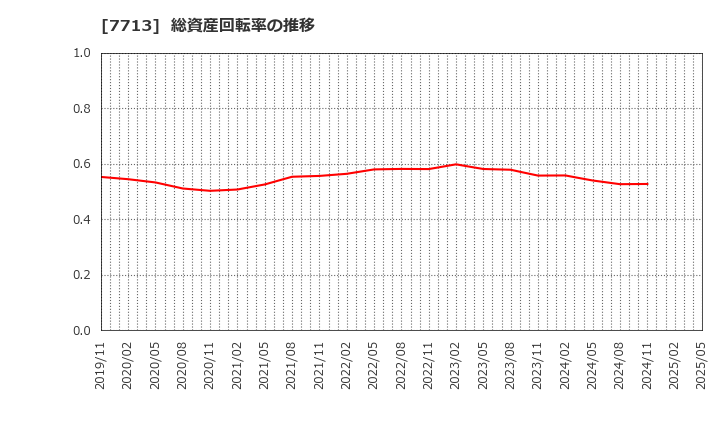 7713 シグマ光機(株): 総資産回転率の推移