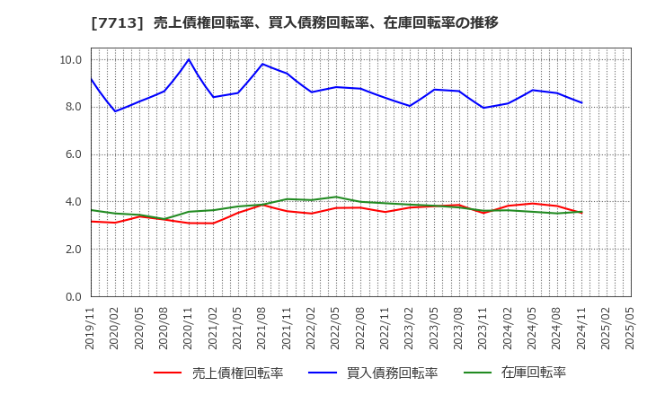 7713 シグマ光機(株): 売上債権回転率、買入債務回転率、在庫回転率の推移