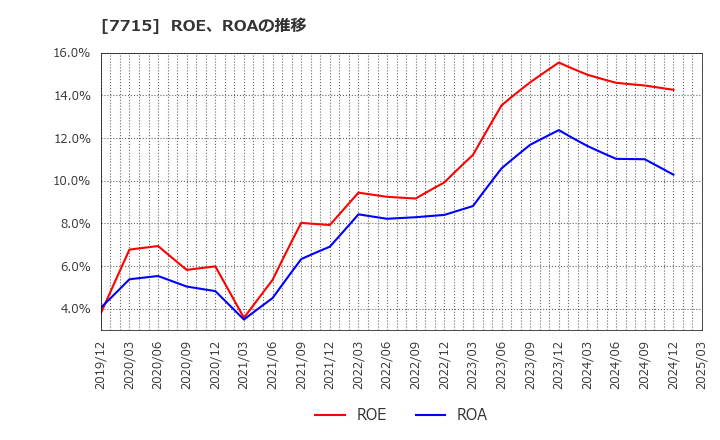 7715 長野計器(株): ROE、ROAの推移