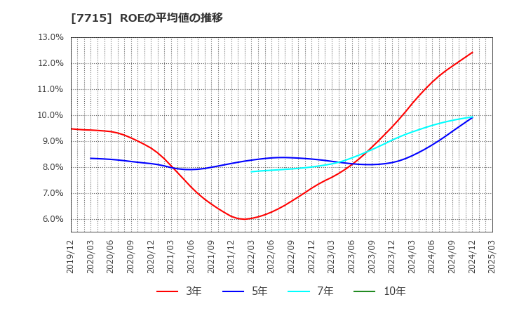 7715 長野計器(株): ROEの平均値の推移