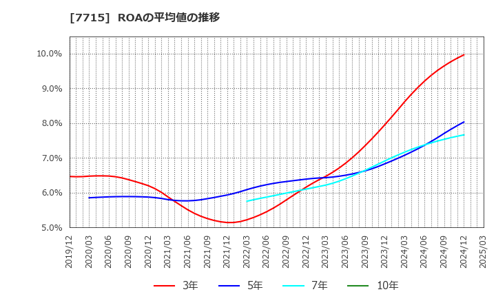 7715 長野計器(株): ROAの平均値の推移