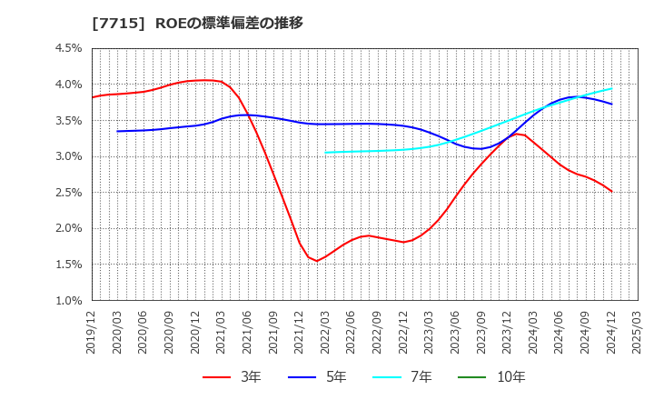7715 長野計器(株): ROEの標準偏差の推移