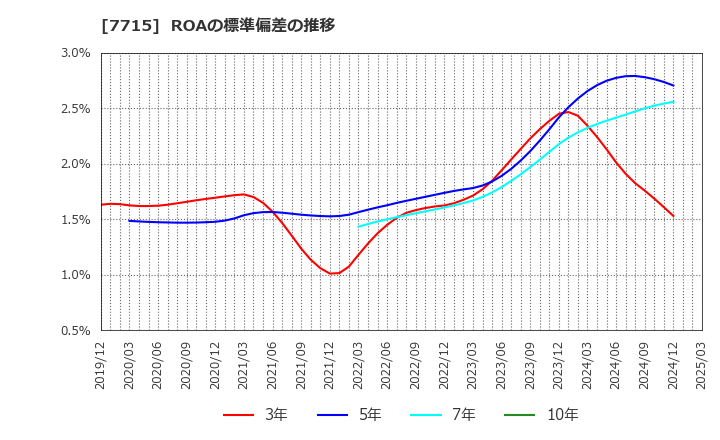 7715 長野計器(株): ROAの標準偏差の推移