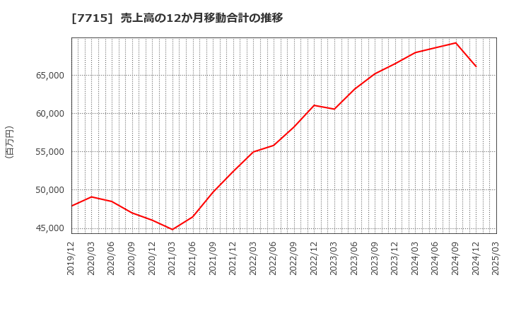 7715 長野計器(株): 売上高の12か月移動合計の推移