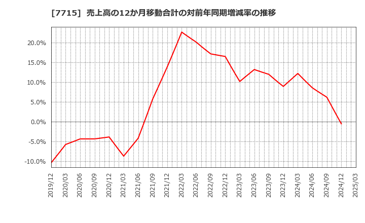 7715 長野計器(株): 売上高の12か月移動合計の対前年同期増減率の推移