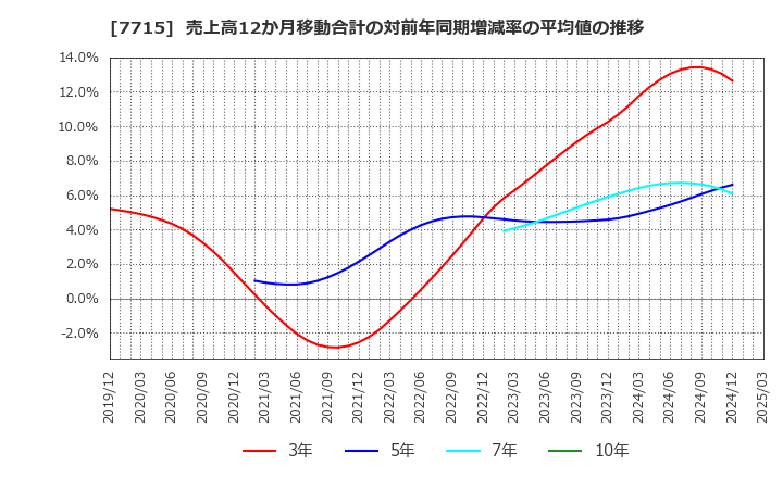 7715 長野計器(株): 売上高12か月移動合計の対前年同期増減率の平均値の推移