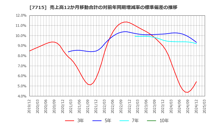 7715 長野計器(株): 売上高12か月移動合計の対前年同期増減率の標準偏差の推移