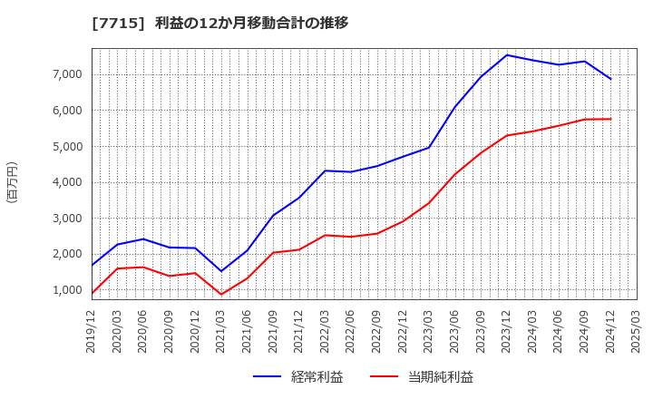 7715 長野計器(株): 利益の12か月移動合計の推移