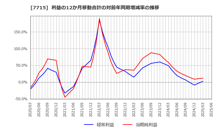 7715 長野計器(株): 利益の12か月移動合計の対前年同期増減率の推移