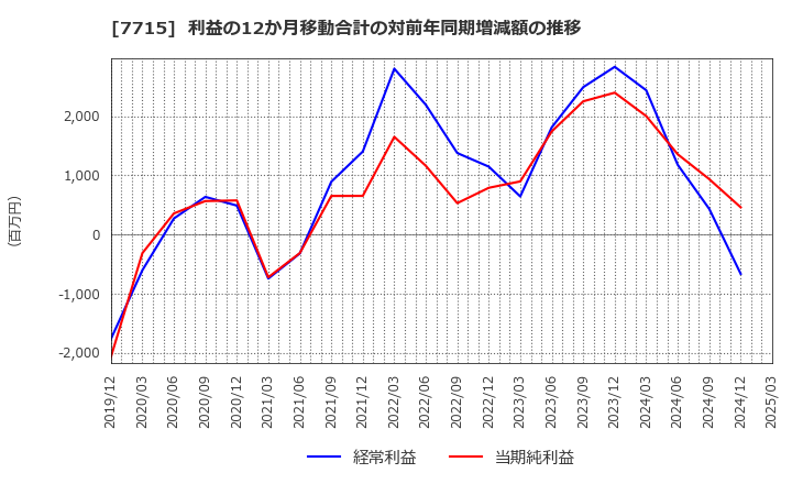 7715 長野計器(株): 利益の12か月移動合計の対前年同期増減額の推移