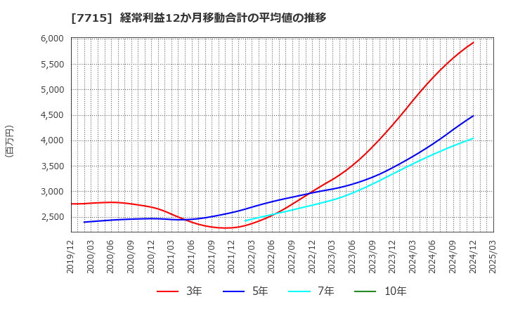 7715 長野計器(株): 経常利益12か月移動合計の平均値の推移