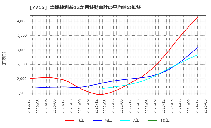 7715 長野計器(株): 当期純利益12か月移動合計の平均値の推移