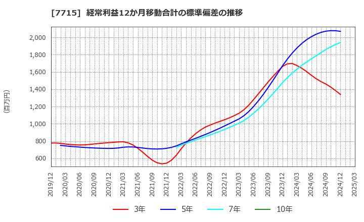 7715 長野計器(株): 経常利益12か月移動合計の標準偏差の推移