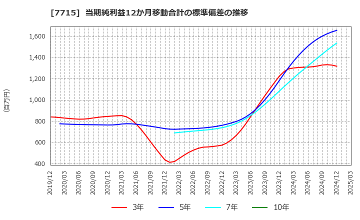 7715 長野計器(株): 当期純利益12か月移動合計の標準偏差の推移