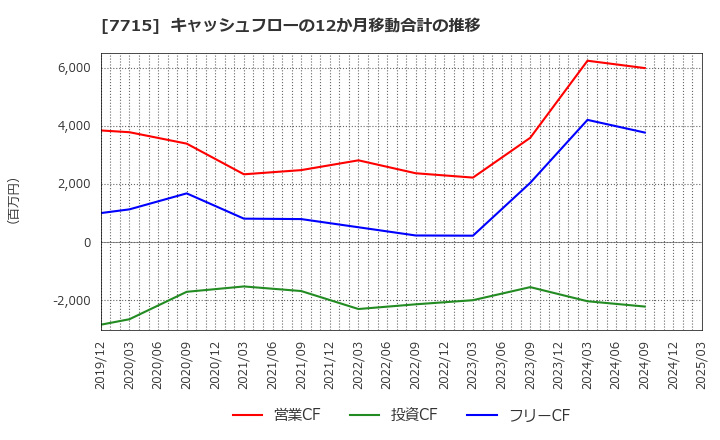 7715 長野計器(株): キャッシュフローの12か月移動合計の推移