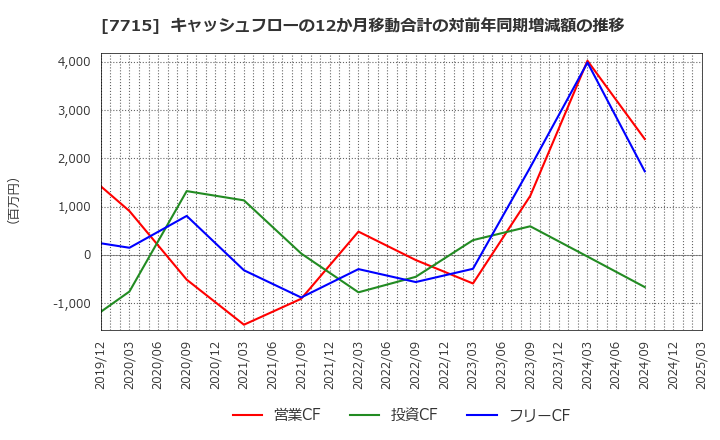 7715 長野計器(株): キャッシュフローの12か月移動合計の対前年同期増減額の推移