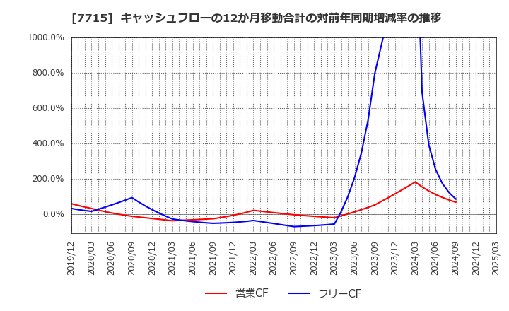 7715 長野計器(株): キャッシュフローの12か月移動合計の対前年同期増減率の推移