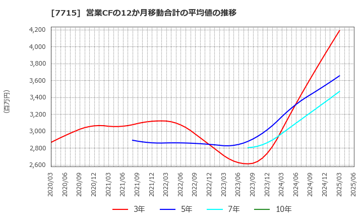 7715 長野計器(株): 営業CFの12か月移動合計の平均値の推移