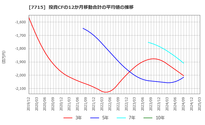 7715 長野計器(株): 投資CFの12か月移動合計の平均値の推移